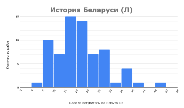 Результаты